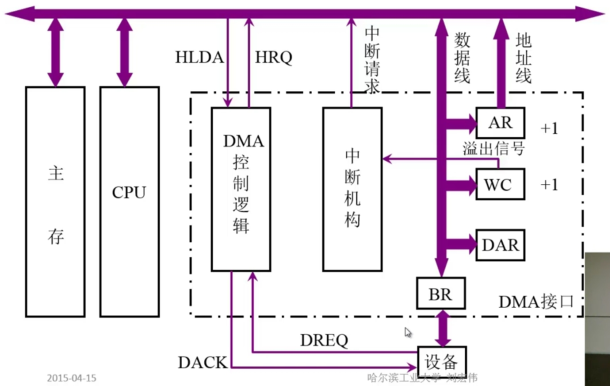 ../../_images/DMA 接口组成.png